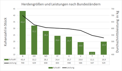 Herdengroesse_und_Leistungen_nach_Bundeslaendern