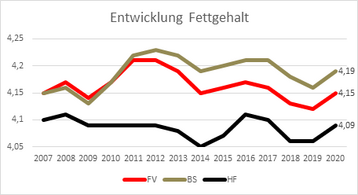 Entwicklung_Fettgehalt