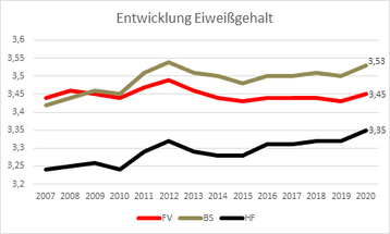 Entwicklung_Eiweissgehalt