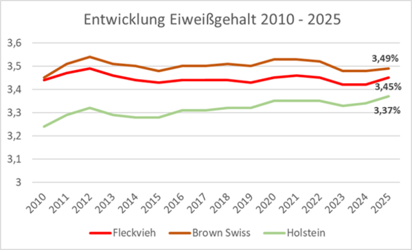 Abbildung 4: Entwicklung Milcheiweiß Steiermark