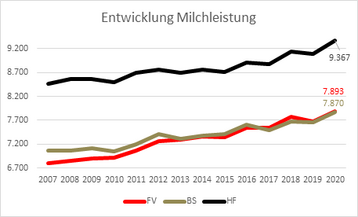 Entwicklung_Milchleistung