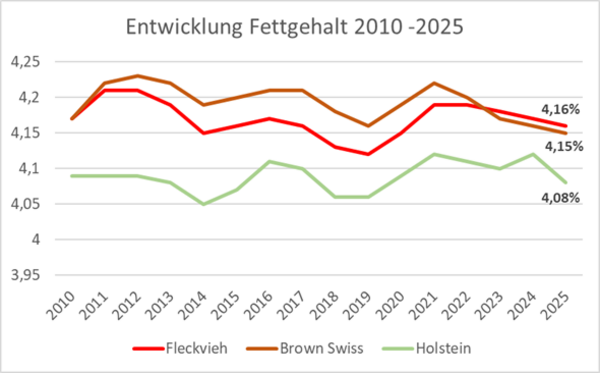 Abbildung 3: Entwicklung Milchfett Steiermark