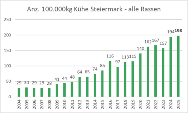 Abbildung 1: Entwicklung 100.000 Liter-Kühe in der Steiermark (2004 – 2025)