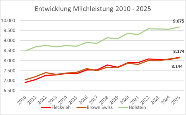 Abbildung 2: Entwicklung Milchleistung Steiermark